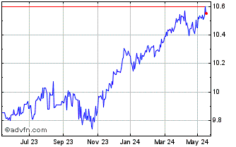 1 Year L & G ESG Emer Gov USD 0... Chart