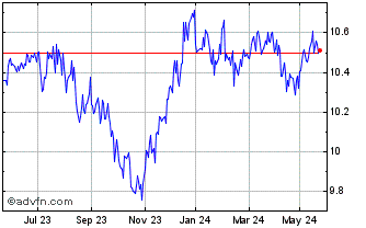 1 Year UBS LUX FUND SOLUTIONS-J... Chart