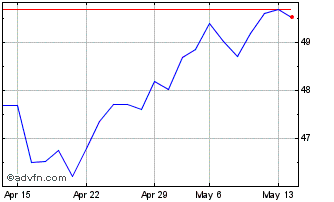 1 Month Amundi Index MSCI Emergi... Chart