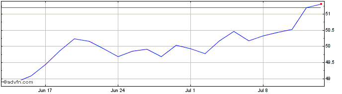 1 Month Amundi Index MSCI Emergi...  Price Chart