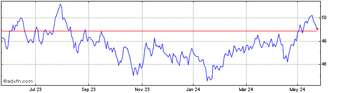 1 Year Amundi Index MSCI Emergi...  Price Chart