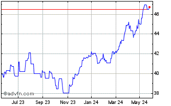 1 Year Ubs Lux Fund Solutions -... Chart