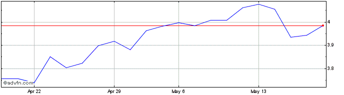 1 Month Enav Share Price Chart