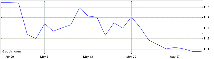 1 Month Amundi S&P Global Energy...  Price Chart