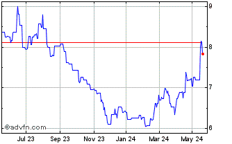 1 Year ETFS EUR Daily Hedged Ni... Chart