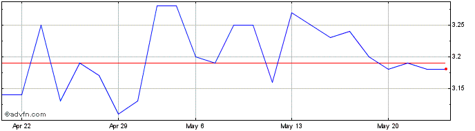 1 Month Enervit Share Price Chart