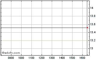 Intraday Exchange Traded Chart