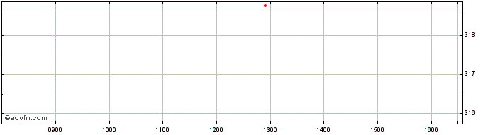 Intraday Exchange Traded  Price Chart for 30/4/2024