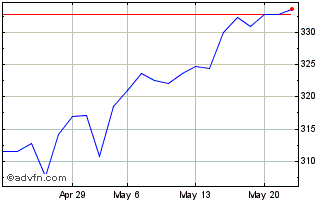 1 Month Invesco EQQQ NASDAQ-100 ... Chart