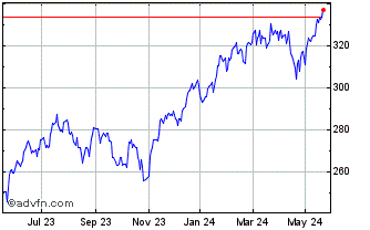 1 Year Invesco EQQQ NASDAQ-100 ... Chart