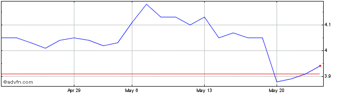 1 Month Equita Share Price Chart