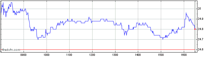 Intraday ERG Share Price Chart for 28/4/2024