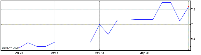 1 Month HANetf AuAg ESG Gold Min...  Price Chart