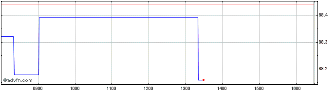 Intraday Exchange Traded  Price Chart for 04/5/2024