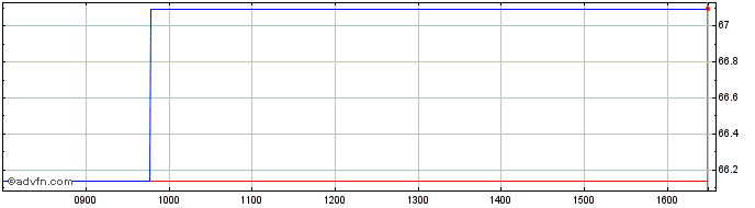 Intraday Ivz Msci World Esg Uni S...  Price Chart for 09/5/2024