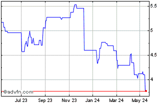 1 Year ETFS EUR Daily Hedged Su... Chart