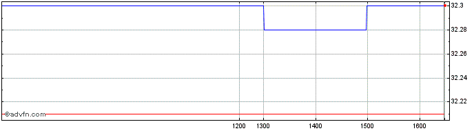Intraday Amundi Prime Global Ucit...  Price Chart for 30/4/2024