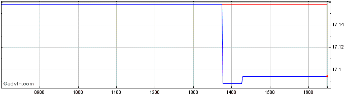 Intraday Amundi Prime Euro Govies...  Price Chart for 27/4/2024