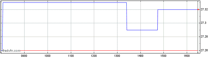 Intraday Amundi Prime Japan Ucits...  Price Chart for 03/5/2024