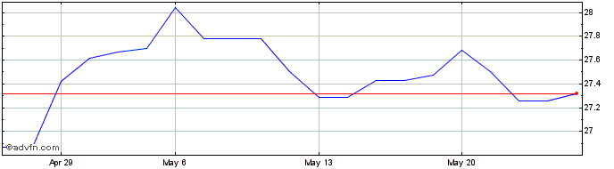 1 Month Amundi Prime Japan Ucits...  Price Chart