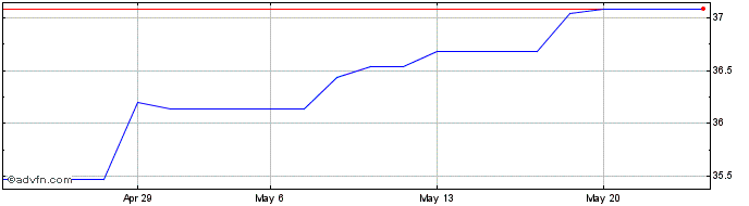 1 Month Amundi Prime Usa Ucits Etf  Price Chart