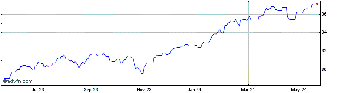 1 Year Amundi Prime Usa Ucits Etf  Price Chart