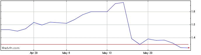 1 Month Eurotech Share Price Chart