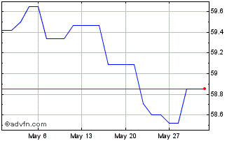1 Month ETFS Long CHF Short EUR Chart