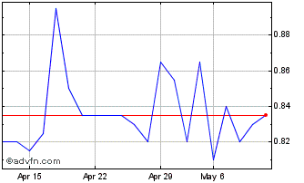 1 Month Eukedos Chart