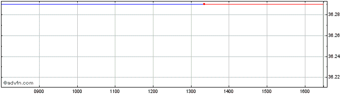 Intraday ETFS Long NOK Short EUR  Price Chart for 30/4/2024