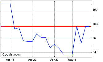 1 Month ETFS Long NOK Short EUR Chart