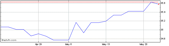 1 Month ETFS Long NOK Short EUR  Price Chart