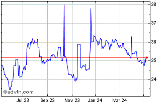 1 Year ETFS Long NOK Short EUR Chart