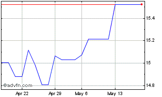 1 Month UBS LUX FUND SOLUTIONS -... Chart
