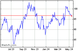 1 Year ETFS 3x Long USD Short EUR Chart