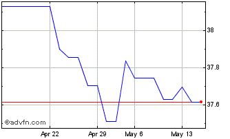 1 Month ETFS Long SEK Short EUR Chart