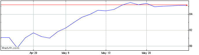 1 Month Amundi Index Msci Europe...  Price Chart