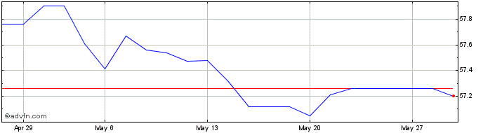 1 Month ETFS Long USD Short EUR  Price Chart