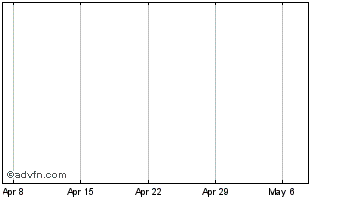1 Month Exor NV Chart