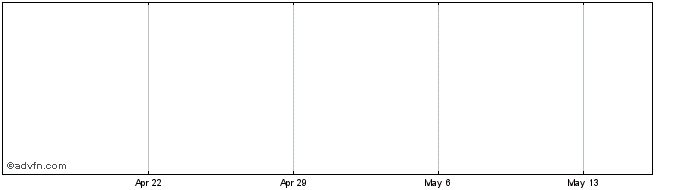 1 Month Exor NV Share Price Chart