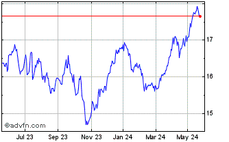 1 Year Stoxx Europe Select Divi... Chart