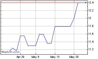 1 Month ETFS EUR Daily Hedged Zinc Chart