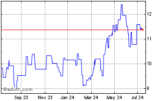1 Year ETFS EUR Daily Hedged Zinc Chart