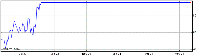 1 Year Vontobel Financial Produ... Share Price Chart