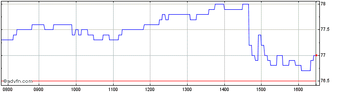 Intraday Vontobel Financial Produ...  Price Chart for 06/5/2024