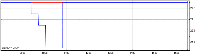 Intraday Vontobel Financial Produ...  Price Chart for 04/5/2024