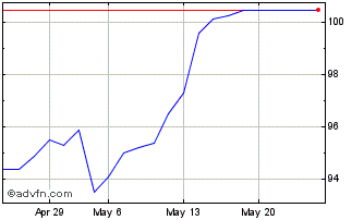 1 Month Vontobel Financial Produ... Chart