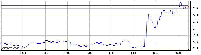 Intraday Vontobel Financial Produ...  Price Chart for 03/5/2024