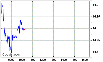 Intraday Finecobank Chart
