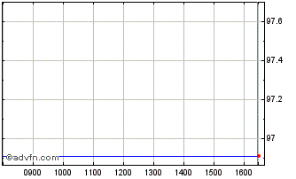 Intraday First Capital Chart